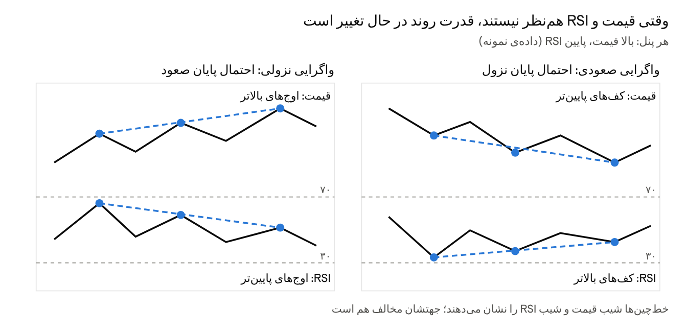 وقتی قیمت و RSI هم‌نظر نیستند؛ واگرایی نزولی و صعودی