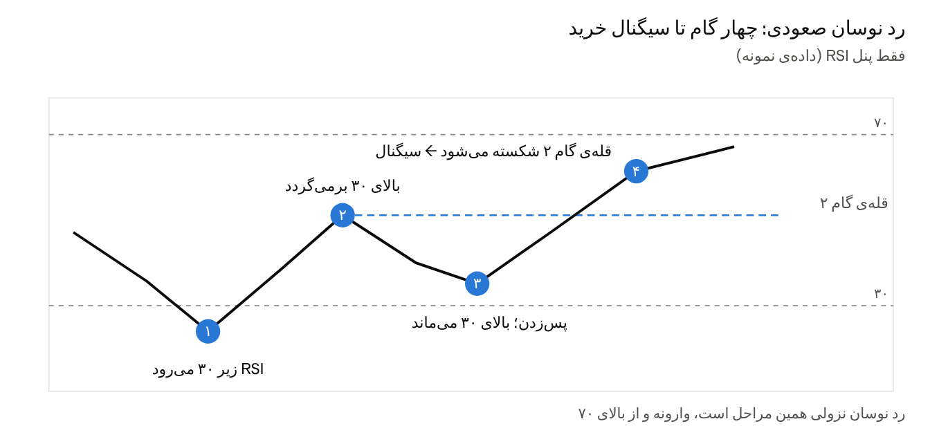 رد نوسان صعودی: چهار گام تا سیگنال خرید