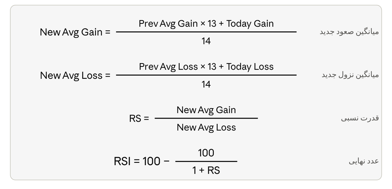فرمول به‌روزرسانی میانگین‌ها (روش وایلدر): New Avg Gain و New Avg Loss